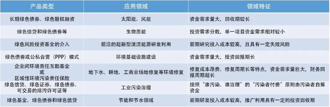 绿色金融赋能生态环境保护：我国政策发展与实践进展初探