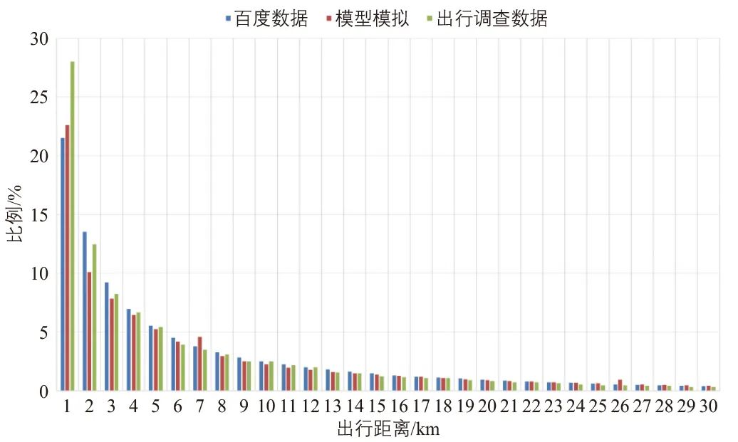 张天然∣超大城市基于活动的交通需求模型建设：上海的探索与实践
