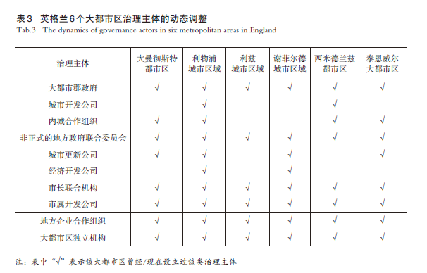 【文章精选】尺度重组视角下英国大都市区治理实践及启示——基于英格兰6 个大都市区研究 | 2024年第4期 【文章精选】尺度重组视角下英国大都市区治理实践及启示——基于英格兰6 个大都市区研究 | 2024年第4期