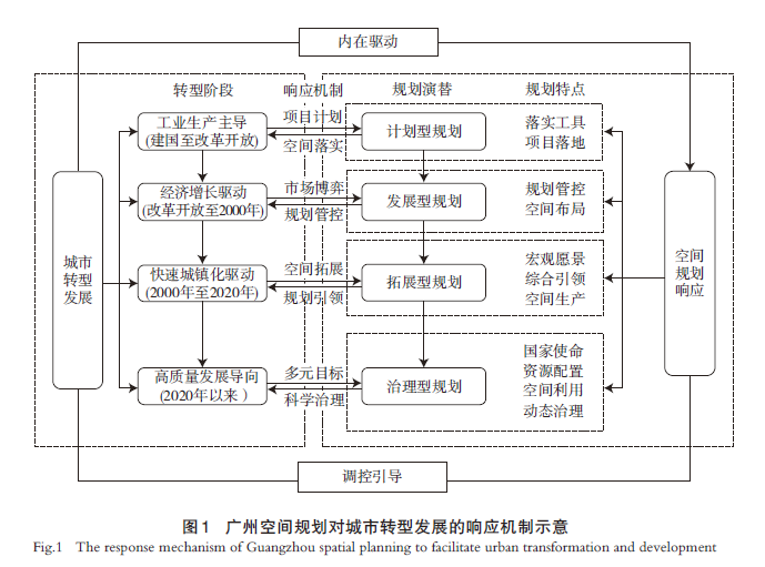【文章精选】超大城市转型发展视角下的空间治理型规划探索——基于广州市国土空间总体规划实践 | 2024年第4期