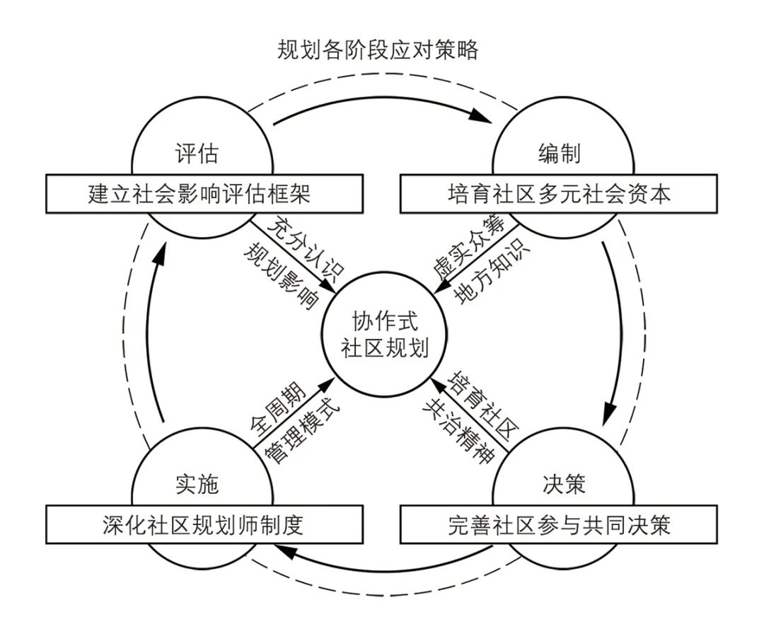 社会资本视角下社区规划转型挑战与应对——以广州H社区为例 社会资本视角下社区规划转型挑战与应对——以广州H社区为例