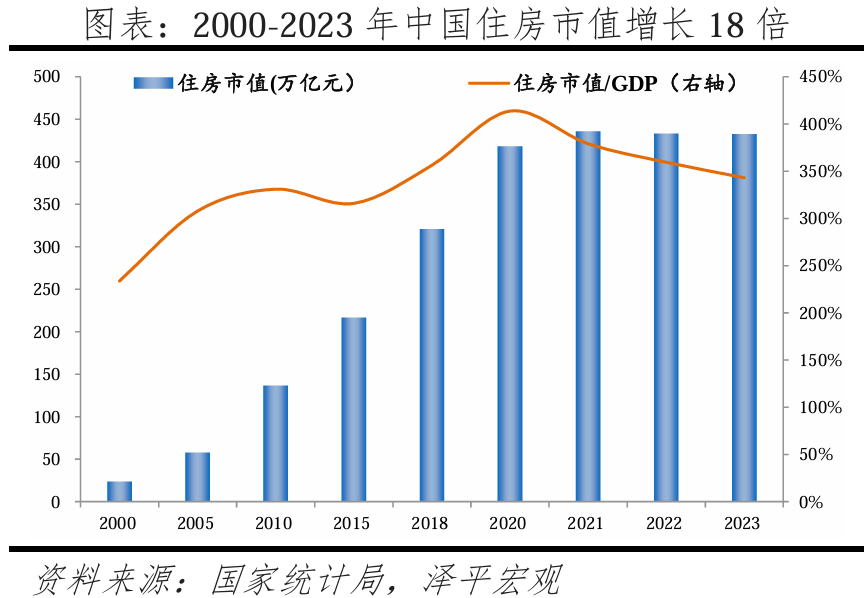 中国住房市值报告：2024