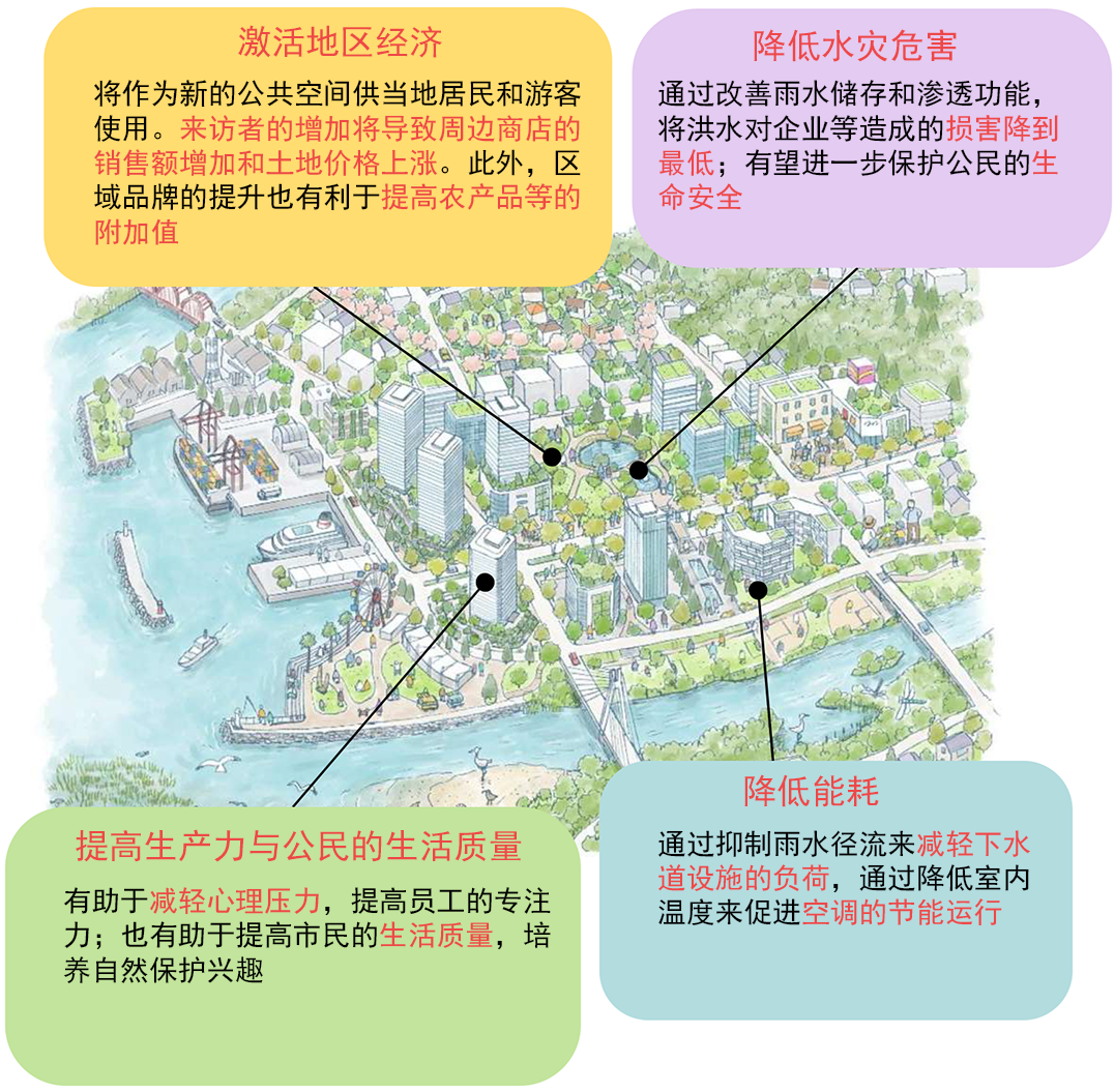 国际资讯 | [日]首个以城市公园为中心的综合开发项目/推动绿色基础设施投资的创新路径(2024.10)