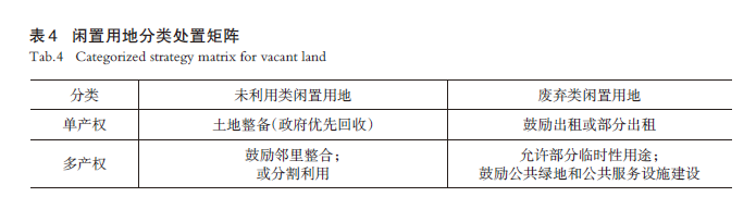 【文章精选】南京市产业园区闲置用地特征识别与治理策略 | 2024年第4期