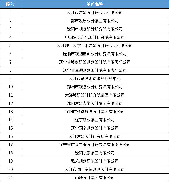 838家！全国城乡规划甲级设计单位最新统计