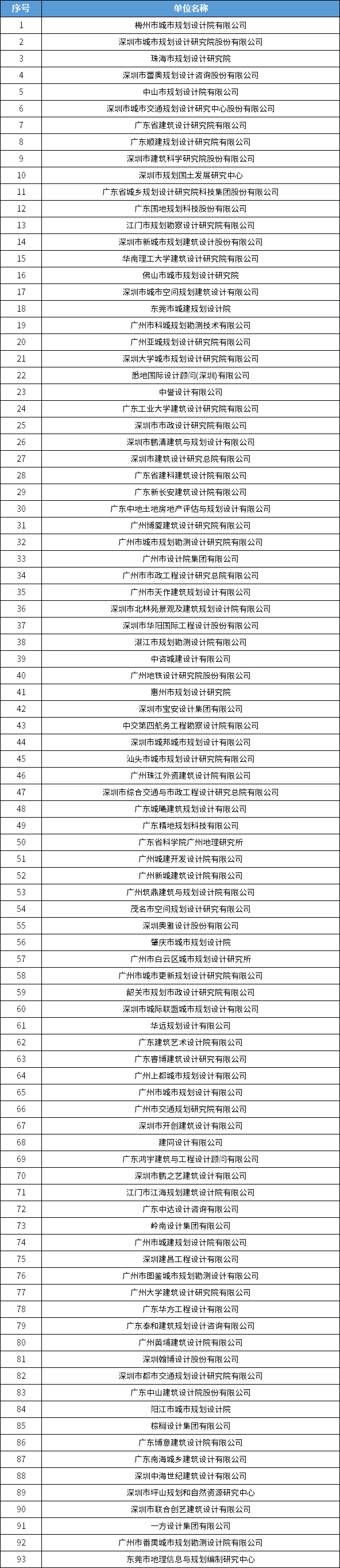 838家！全国城乡规划甲级设计单位最新统计