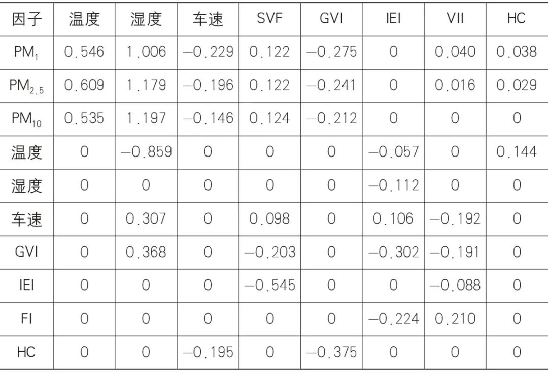 【文章导读】面向灰霾减缓的寒地城市规划应对策略——基于三维景观环境的定量研究