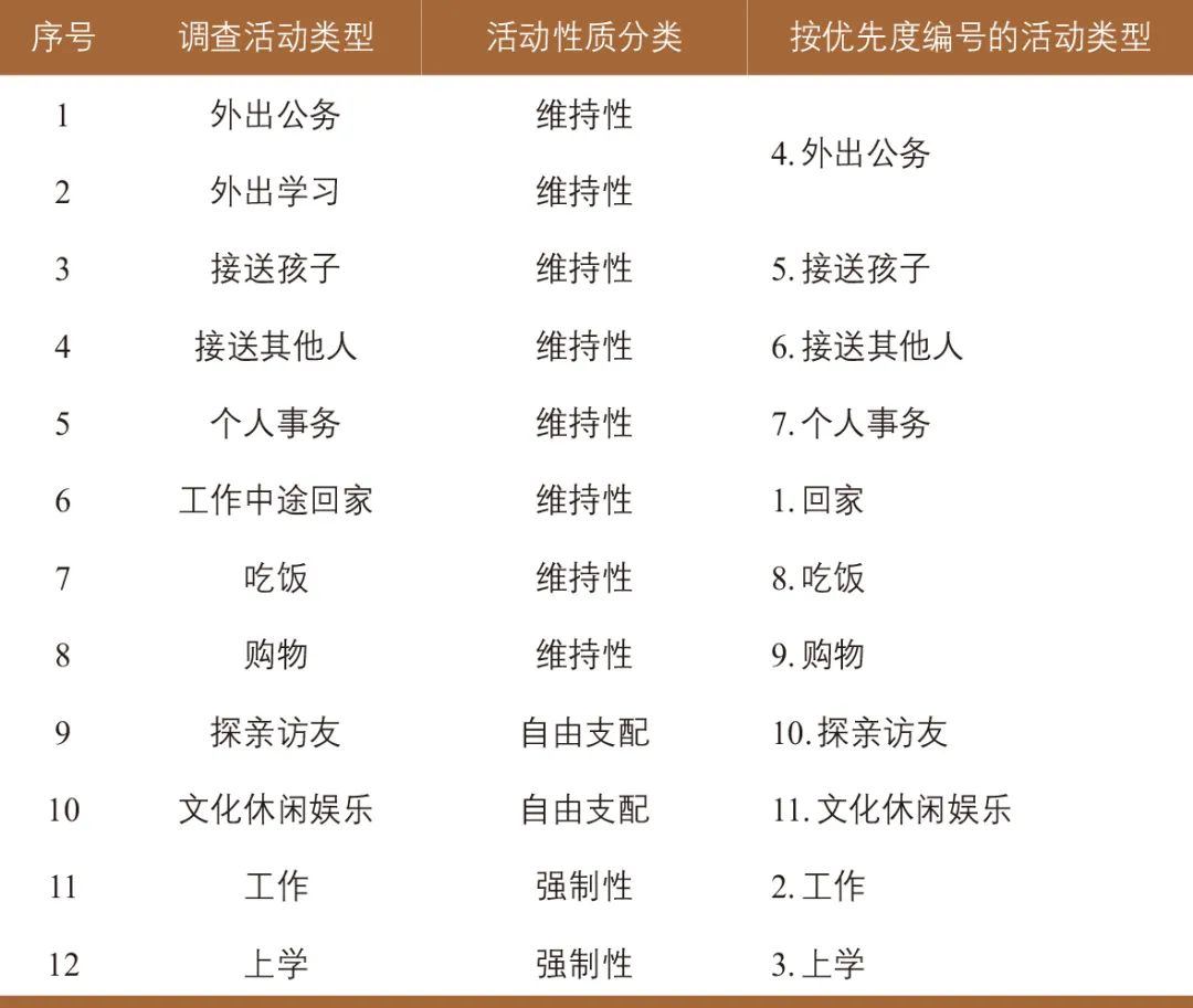张天然∣超大城市基于活动的交通需求模型建设：上海的探索与实践