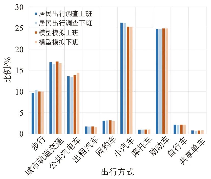 张天然∣超大城市基于活动的交通需求模型建设：上海的探索与实践