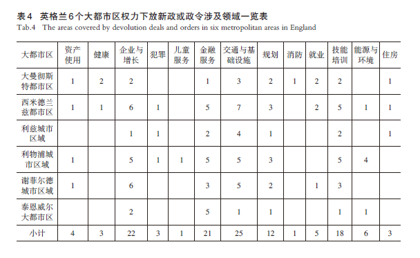 【文章精选】尺度重组视角下英国大都市区治理实践及启示——基于英格兰6 个大都市区研究 | 2024年第4期 【文章精选】尺度重组视角下英国大都市区治理实践及启示——基于英格兰6 个大都市区研究 | 2024年第4期