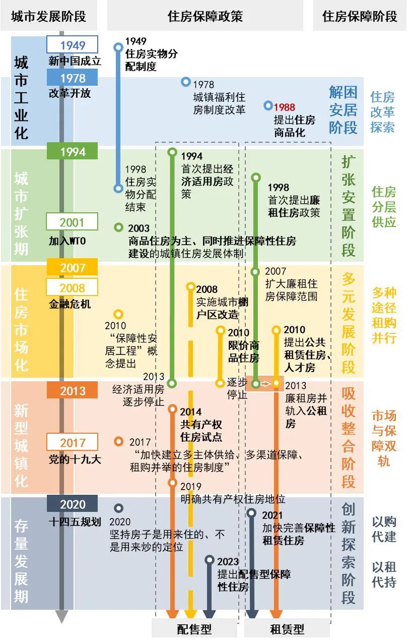 我国保障性住房的发展演进与政策建议 我国保障性住房的发展演进与政策建议