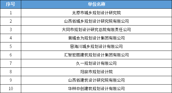 838家！全国城乡规划甲级设计单位最新统计