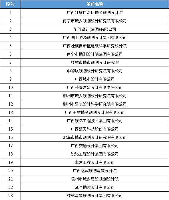 838家！全国城乡规划甲级设计单位最新统计