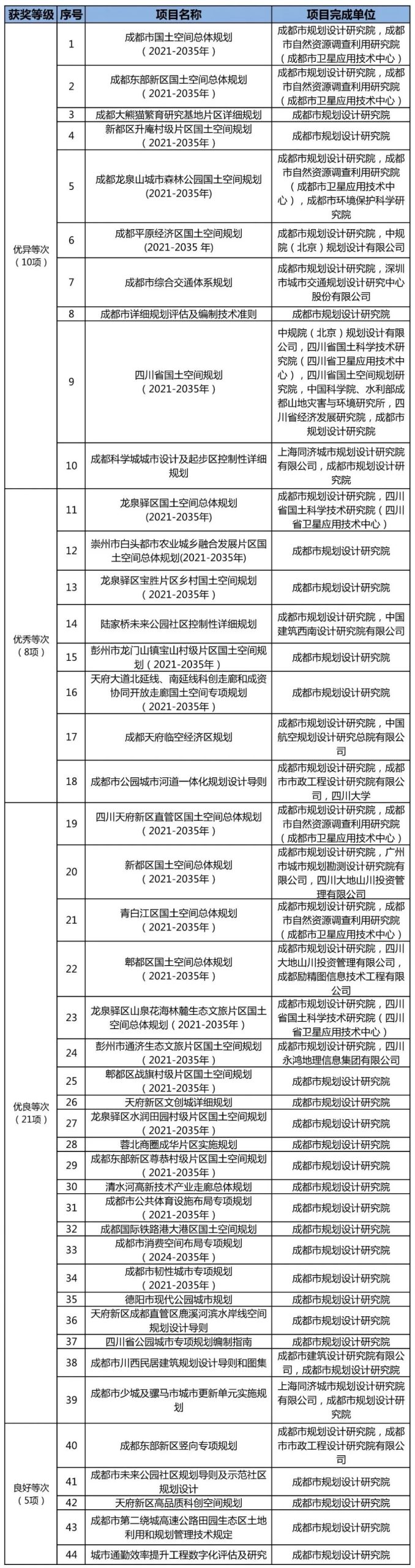喜报丨我院在“2021-2024年度四川省国土空间规划成果质量技术评估”中取得优异成绩