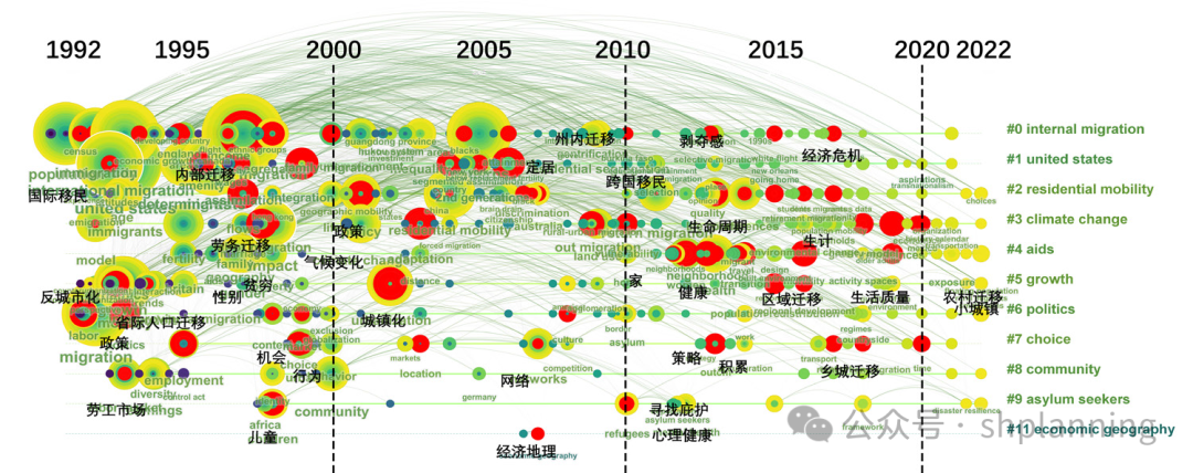 人口流动研究的前沿方向是什么？近30年来国内外人口流动的研究热点、进程和展望丨城市数据派