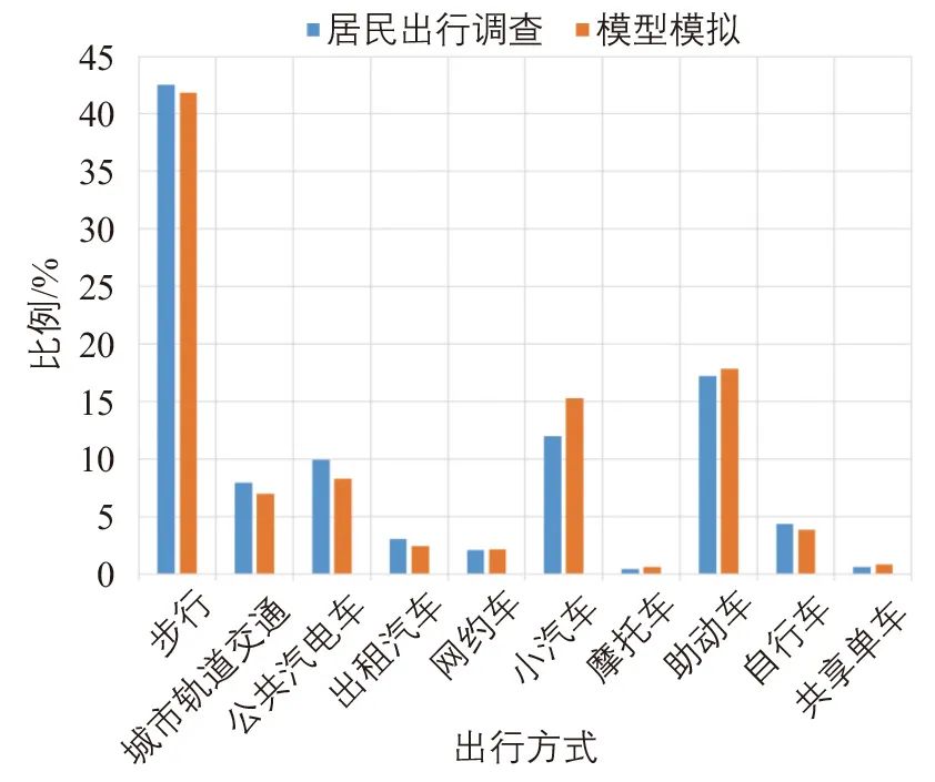 张天然∣超大城市基于活动的交通需求模型建设：上海的探索与实践