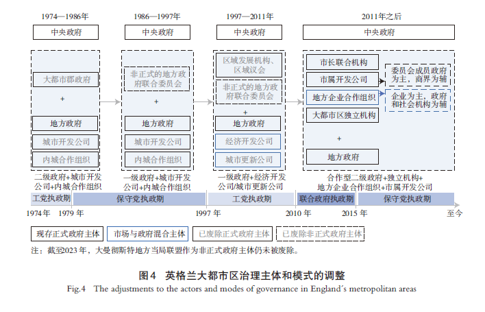 【文章精选】尺度重组视角下英国大都市区治理实践及启示——基于英格兰6 个大都市区研究 | 2024年第4期 【文章精选】尺度重组视角下英国大都市区治理实践及启示——基于英格兰6 个大都市区研究 | 2024年第4期