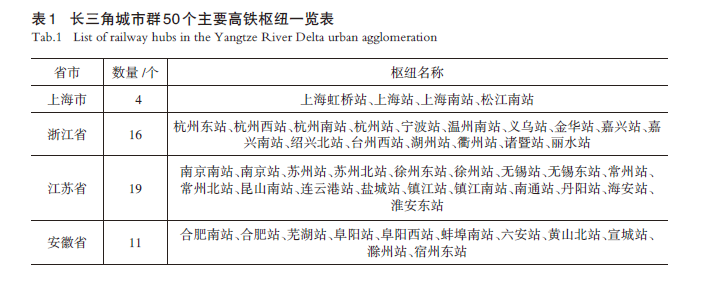 【文章精选】基于客群精准识别的长三角高铁枢纽地区发展评估：门槛、分异和核心空间 | 2024年第4期