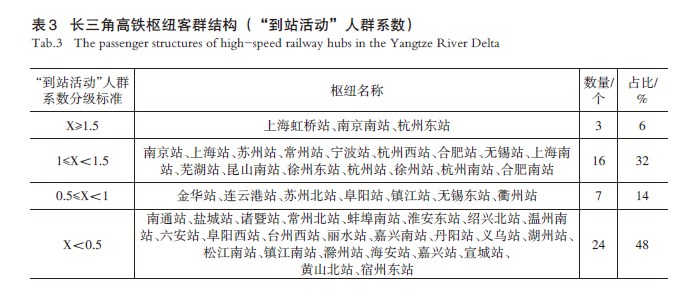 【文章精选】基于客群精准识别的长三角高铁枢纽地区发展评估：门槛、分异和核心空间 | 2024年第4期