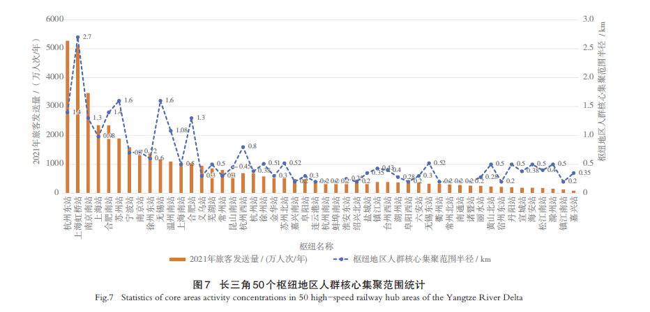 【文章精选】基于客群精准识别的长三角高铁枢纽地区发展评估：门槛、分异和核心空间 | 2024年第4期