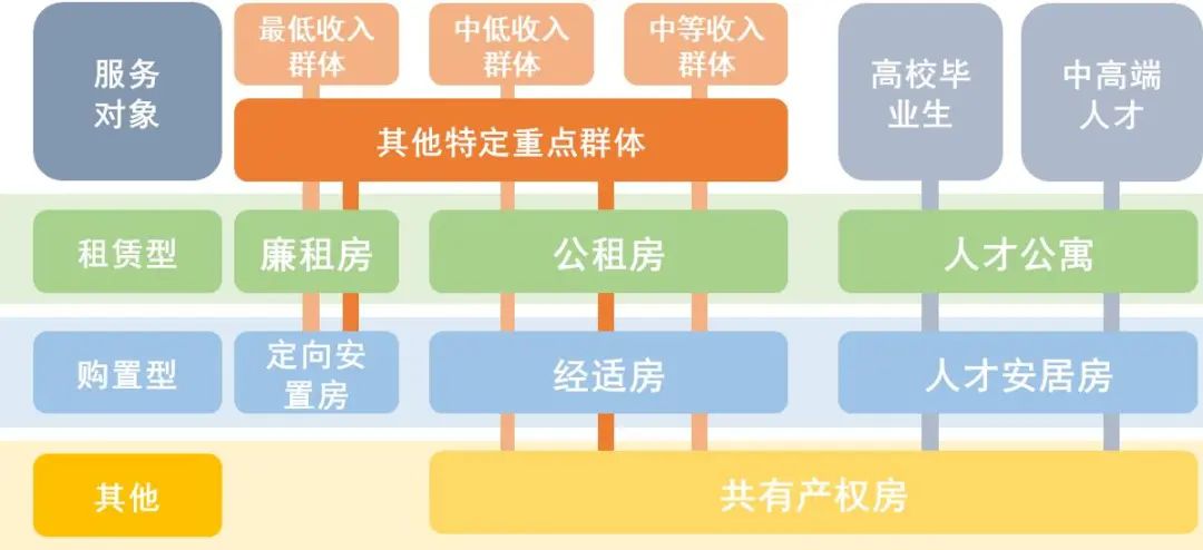 我国保障性住房的发展演进与政策建议 我国保障性住房的发展演进与政策建议