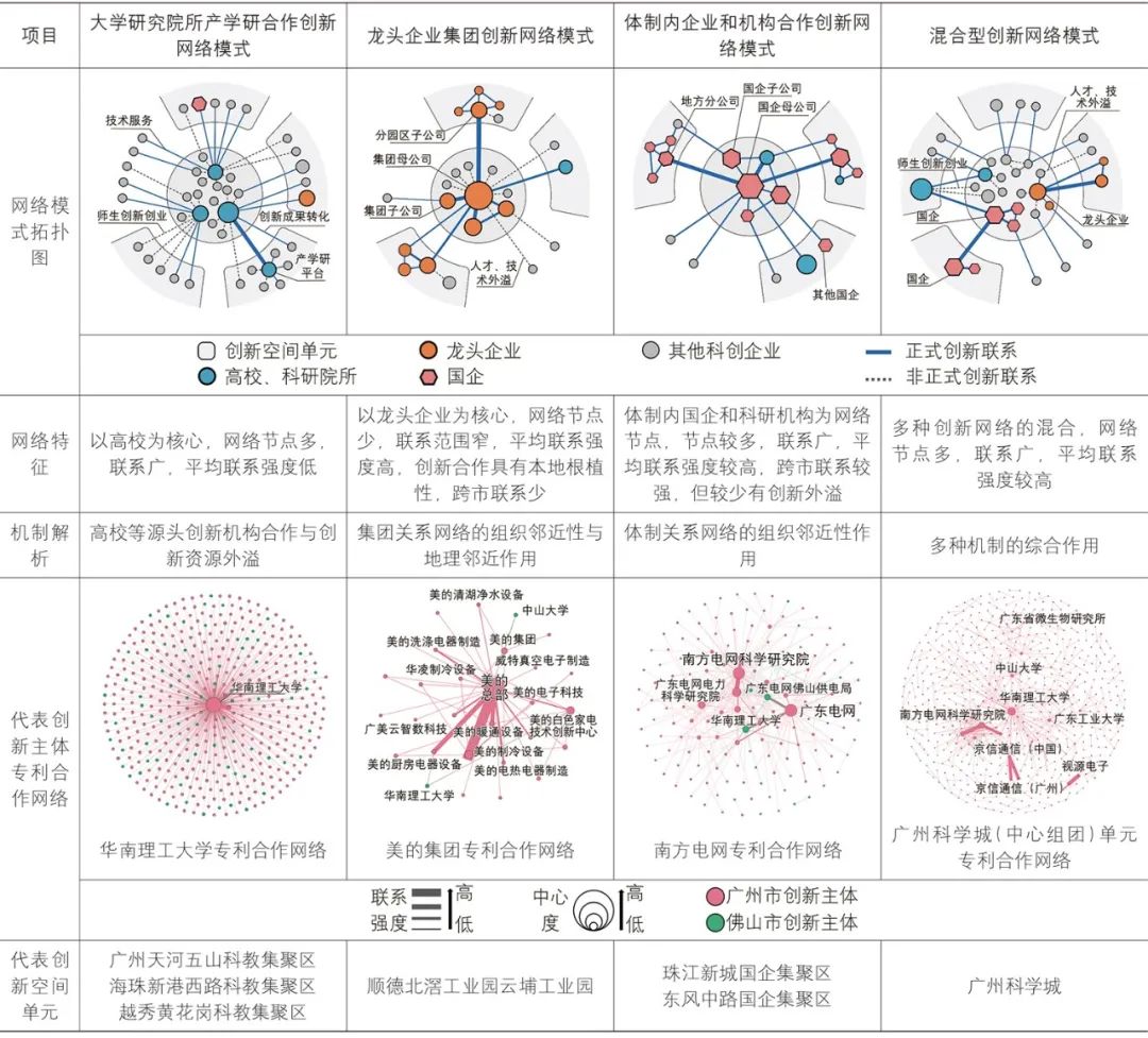 【文章导读】广佛都市区创新空间单元与创新网络研究