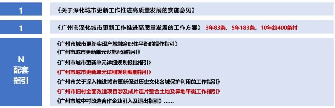 广州市城市更新的历史、逻辑与抉择 广州市城市更新的历史、逻辑与抉择