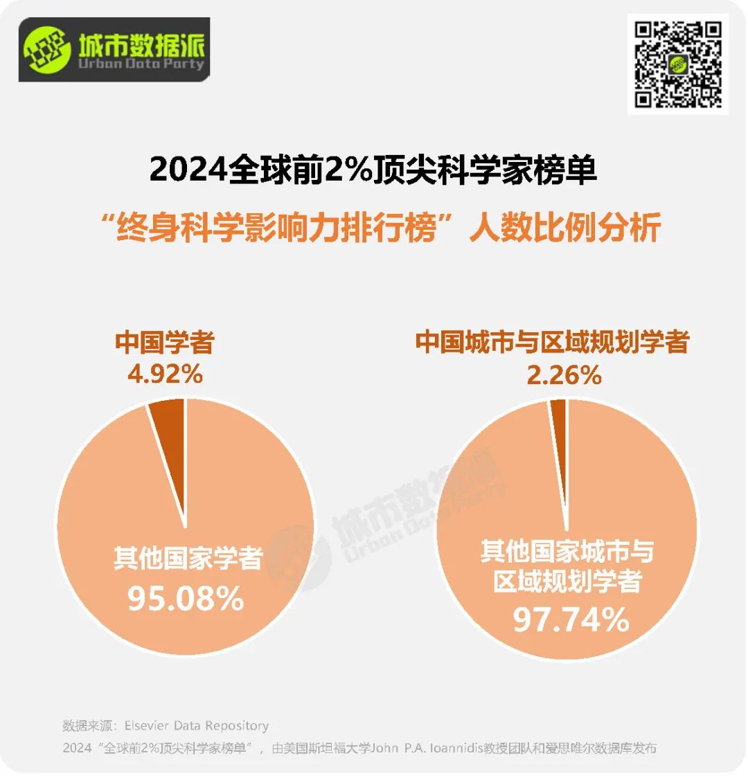 【榜单分析】谁在引领规划潮流？多位规划人上榜2024“全球前2%顶尖科学家”丨城市数据派