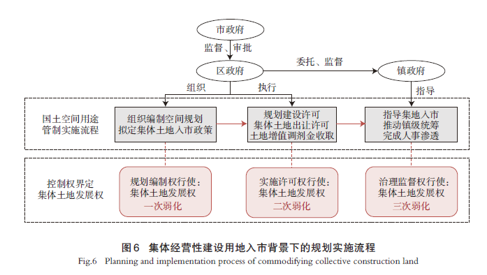 【文章精选】赋权的挑战：北京集体经营性建设用地入市下的国土空间用途管制实施 | 2024年第4期