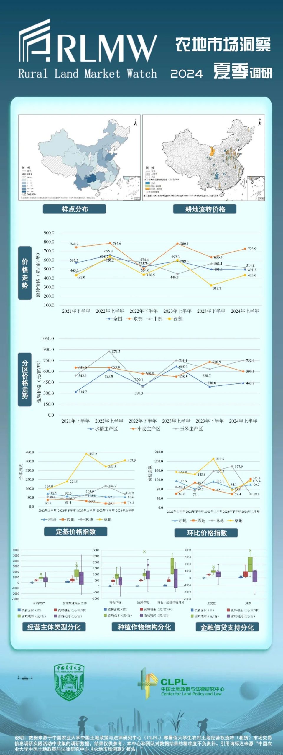 【农地市场洞察】2024夏季调研专题