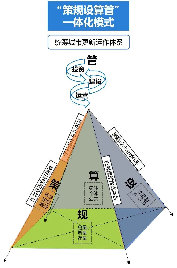 【文章导读】统筹主体视角下的“策规设算管”一体化城市更新模式研究——以上海桂林西街坊更新规划为例 【文章导读】统筹主体视角下的“策规设算管”一体化城市更新模式研究——以上海桂林西街坊更新规划为例