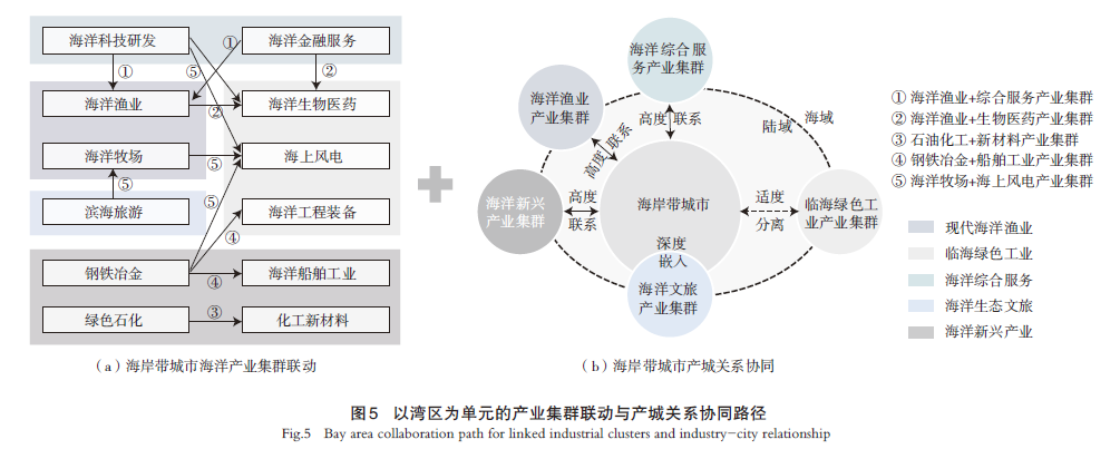 【文章精选】基于多尺度协调视角的省级海岸带产业空间陆海统筹规划理论与方法——以福建省为例 | 2024年第4期