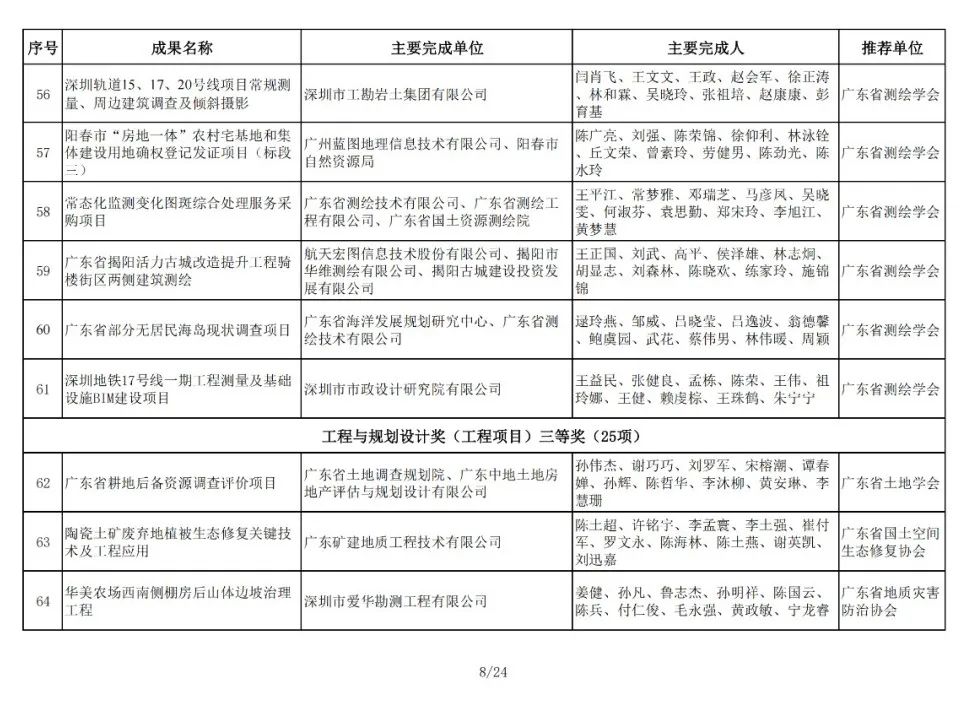 196项！2024年金粤自然资源科技奖获奖名单公布