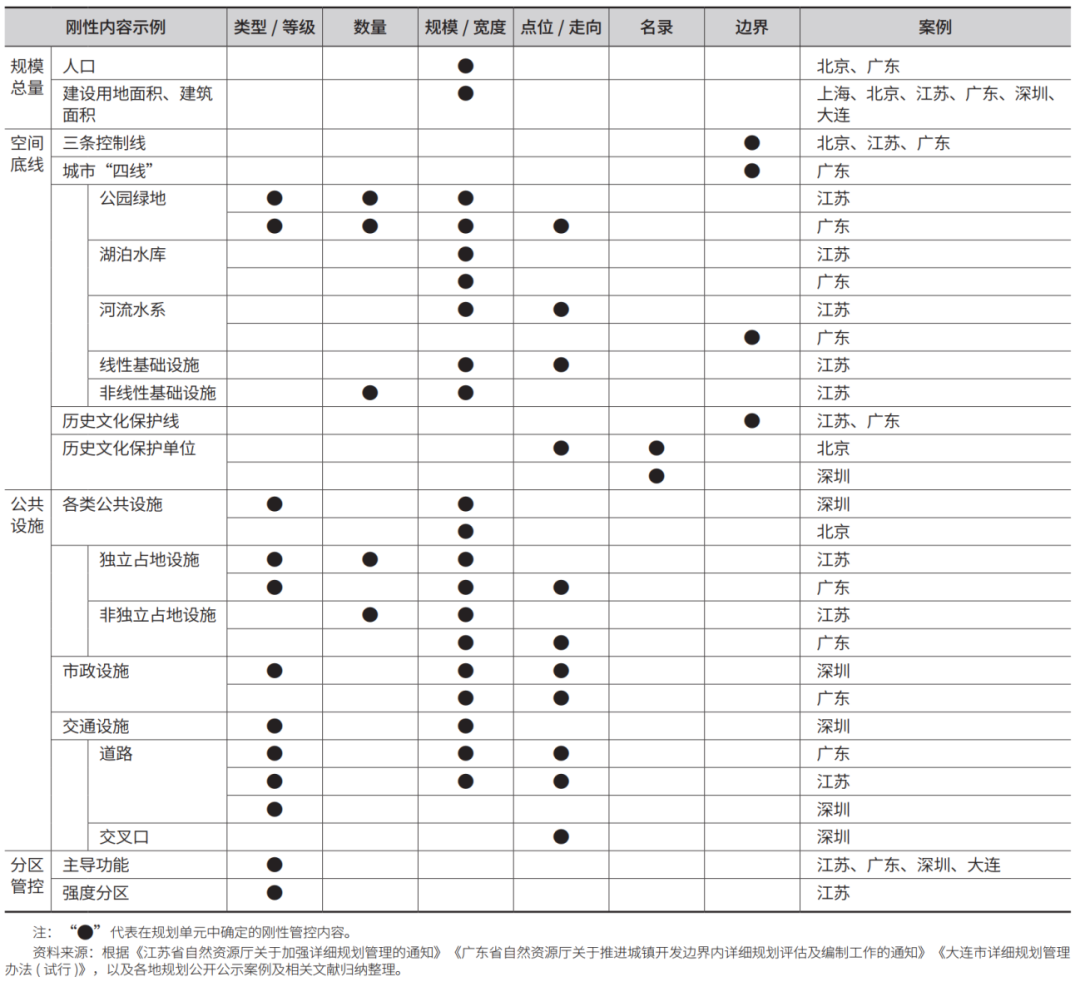 国土空间详细规划中地方规划单元转型研究 国土空间详细规划中地方规划单元转型研究