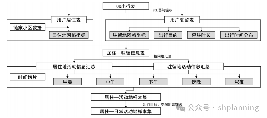 【POI和手机数据】一种面向社区生活圈的行为—设施时空匹配度评价思路丨城市数据派 【POI和手机数据】一种面向社区生活圈的行为—设施时空匹配度评价思路丨城市数据派