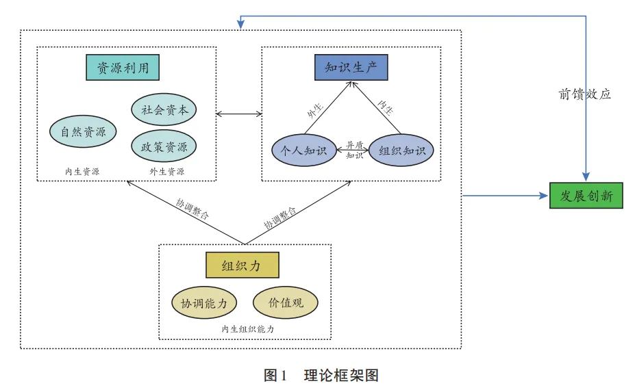 乡村社区生活圈的新内生发展路径研究