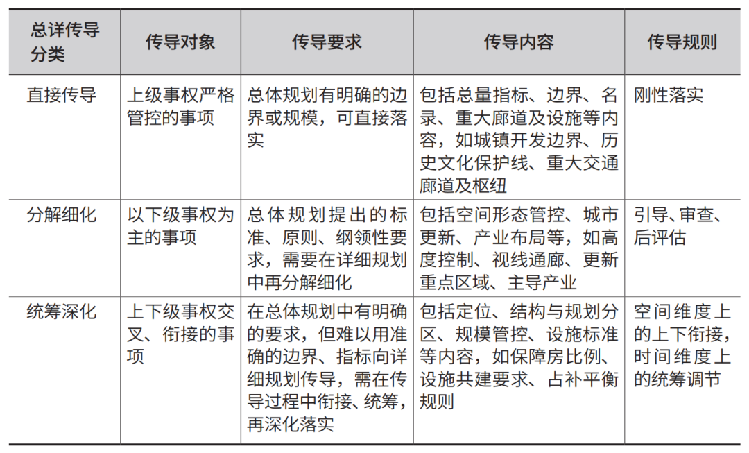 面向实施的国土空间详细规划转型思路研究 面向实施的国土空间详细规划转型思路研究