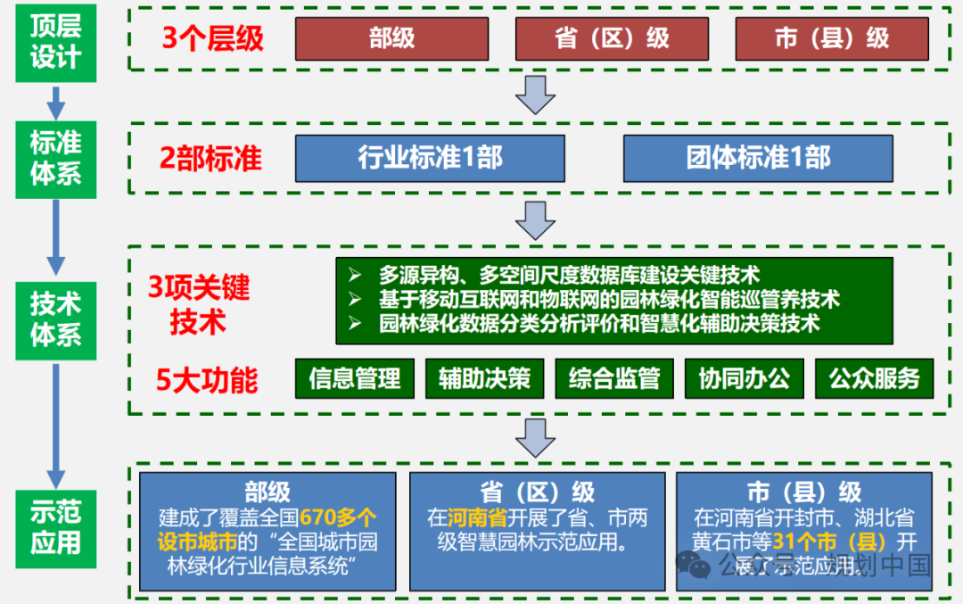 城市园林绿化遥感及信息化技术研究及应用 城市园林绿化遥感及信息化技术研究及应用