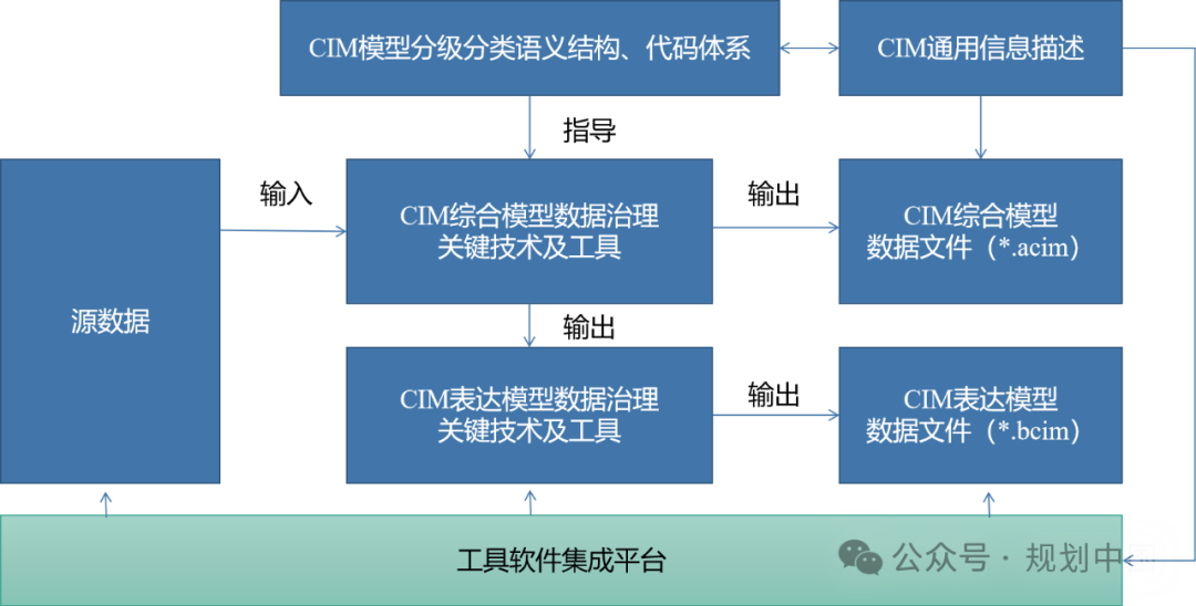 厚积薄发,培育城市新质生产力——城市信息模型(CIM)系列研究成果 厚积薄发,培育城市新质生产力——城市信息模型(CIM)系列研究成果