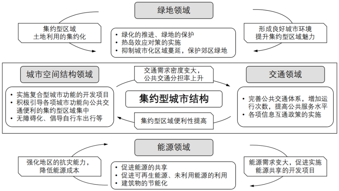 期刊精粹 | 日本低碳城市建设规划中的减碳逻辑与碳定量方法【2024.5期 · 终】 期刊精粹 | 日本低碳城市建设规划中的减碳逻辑与碳定量方法【2024.5期 · 终】