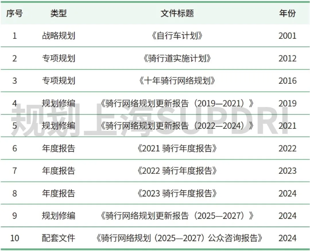 适应城市发展特征的交通公共政策:多伦多市的骑行网络规划 适应城市发展特征的交通公共政策:多伦多市的骑行网络规划