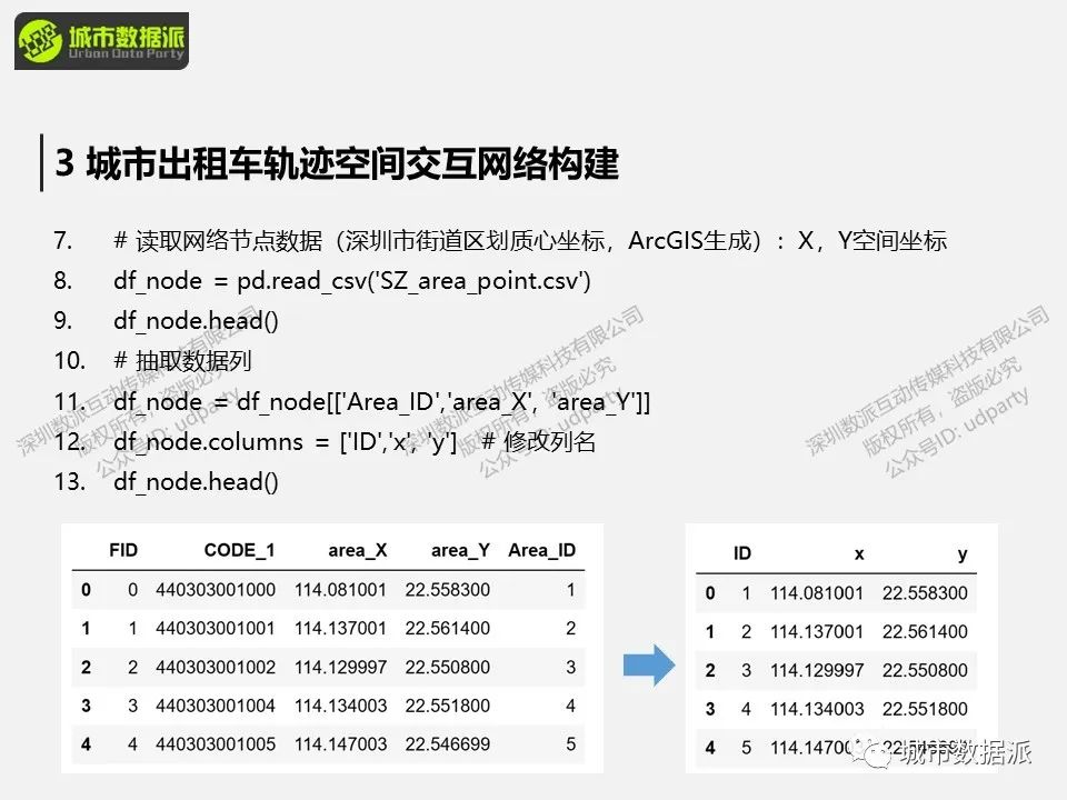 【出行活动数据实战】空间交互网络建模分析方法和典型案例有哪些？丨城市数据派