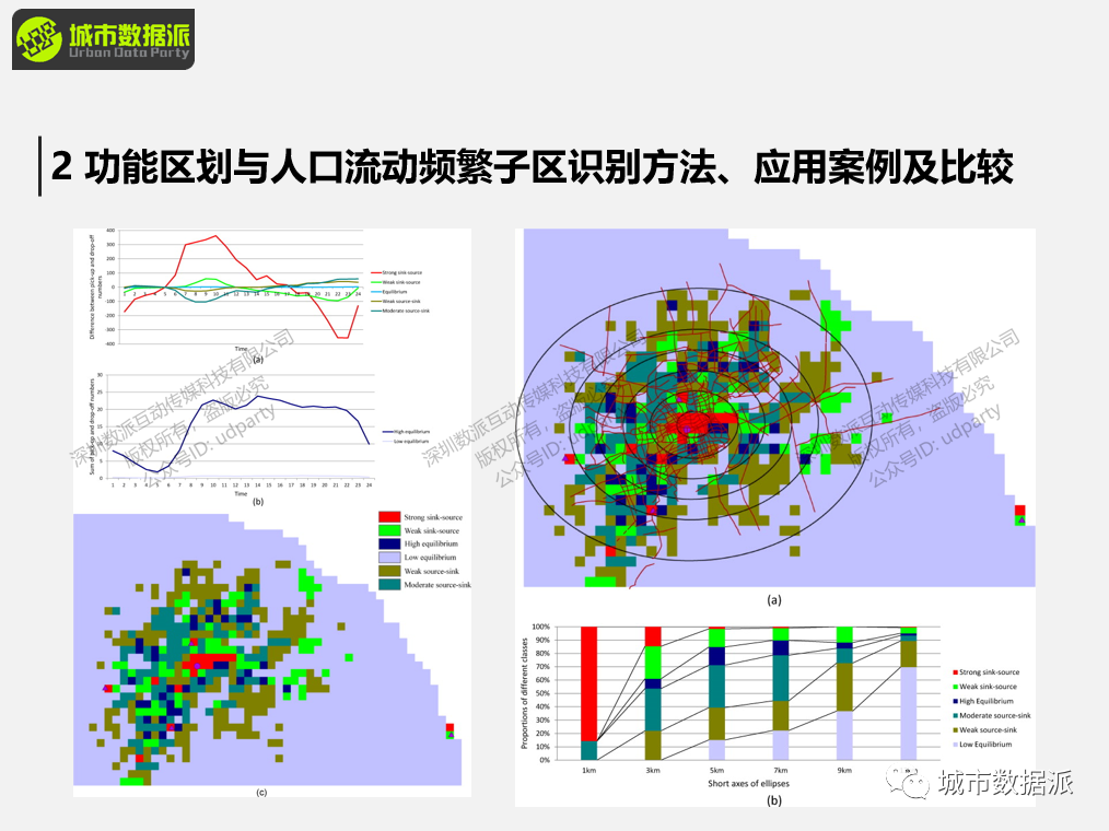 【出行活动数据实战】空间交互网络建模分析方法和典型案例有哪些？丨城市数据派