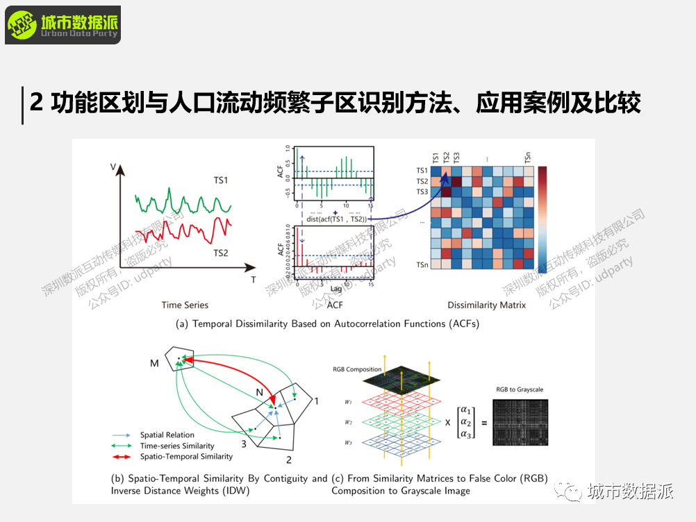 【出行活动数据实战】空间交互网络建模分析方法和典型案例有哪些？丨城市数据派