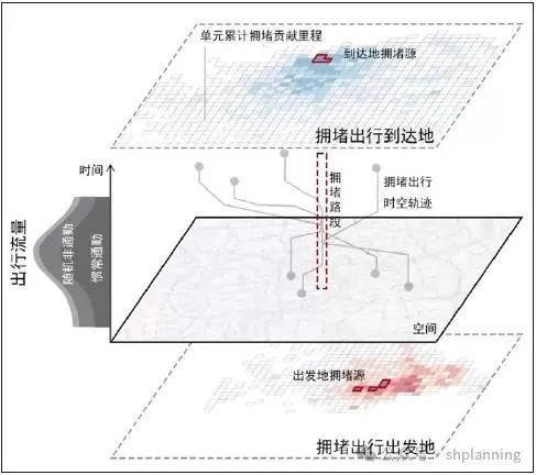 拥堵是如何形成的?利用手机信令数据与交通态势数据,还原出行时空轨迹丨城市数据派 拥堵是如何形成的?利用手机信令数据与交通态势数据,还原出行时空轨迹丨城市数据派