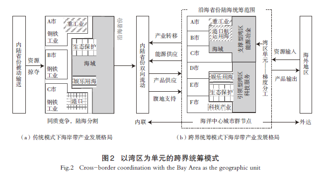 【文章精选】基于多尺度协调视角的省级海岸带产业空间陆海统筹规划理论与方法——以福建省为例 | 2024年第4期