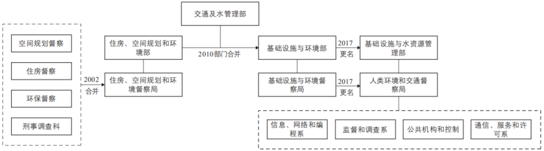 期刊精粹 | 荷兰空间规划督察制度及其对我国的启示【2024.5期】 期刊精粹 | 荷兰空间规划督察制度及其对我国的启示【2024.5期】