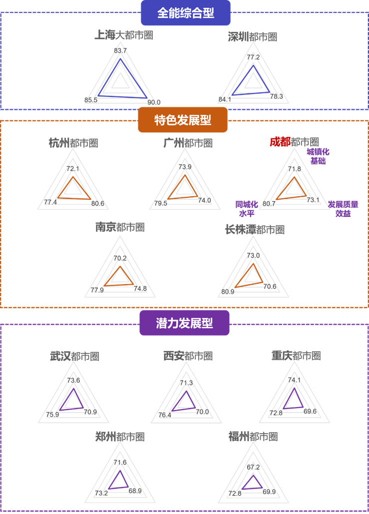 成都都市圈高质量发展指数研究与应用——都市圈同城化发展体制机制建设的成都实践 成都都市圈高质量发展指数研究与应用——都市圈同城化发展体制机制建设的成都实践