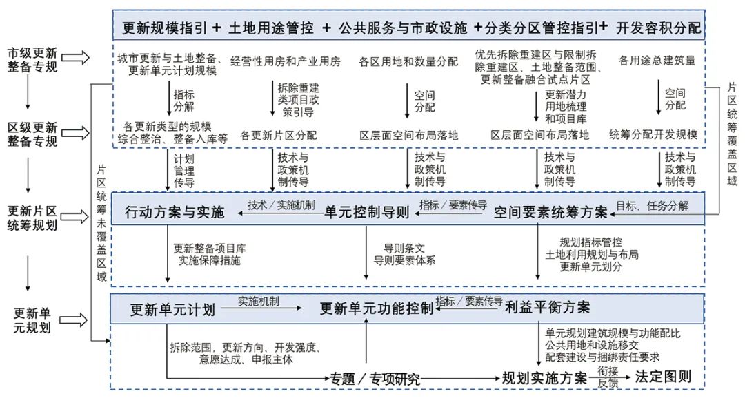 【文章导读】城市更新规划的框架体系与内在逻辑研究——以广深为例