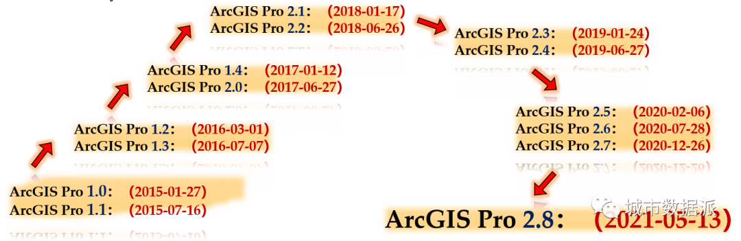 【ArcGIS Pro基础到进阶】新空间数据模型构建技术有哪些?丨城市数据派 【ArcGIS Pro基础到进阶】新空间数据模型构建技术有哪些?丨城市数据派